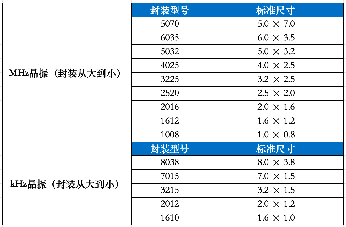 晶振封装小型化演进与选型避坑：MHz与kHz全链路实操指南