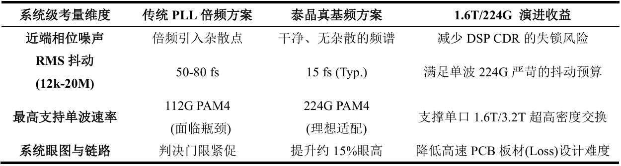 从晶振到系统，专业级性能对比